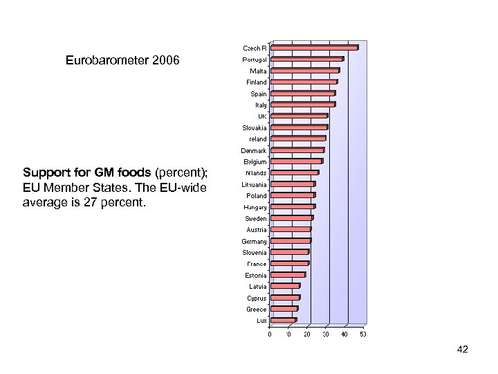 Eurobarometer 2006 Support for GM foods (percent); EU Member States. The EU-wide average is