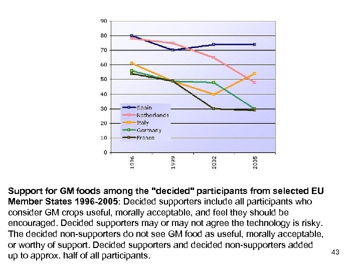 Support for GM foods among the "decided" participants from selected EU Member States 1996