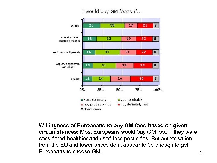 Willingness of Europeans to buy GM food based on given circumstances: Most Europeans would