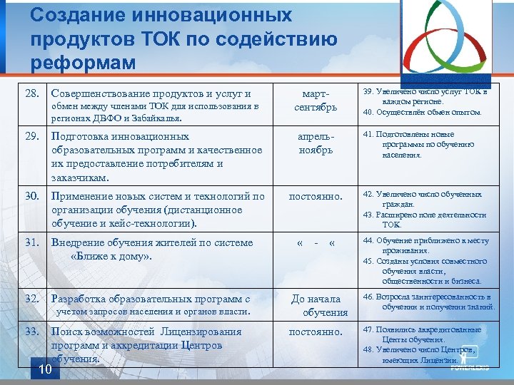 Создание инновационных продуктов ТОК по содействию реформам 28. Совершенствование продуктов и услуг и обмен