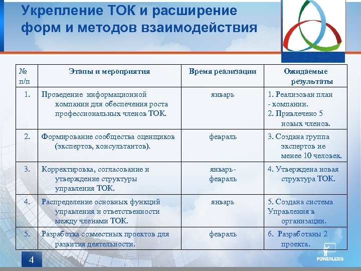 Укрепление ТОК и расширение форм и методов взаимодействия № п/п Этапы и мероприятия Время