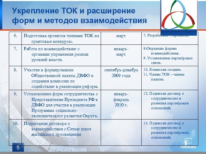 Укрепление ТОК и расширение форм и методов взаимодействия 6. Подготовка проектов членами ТОК на