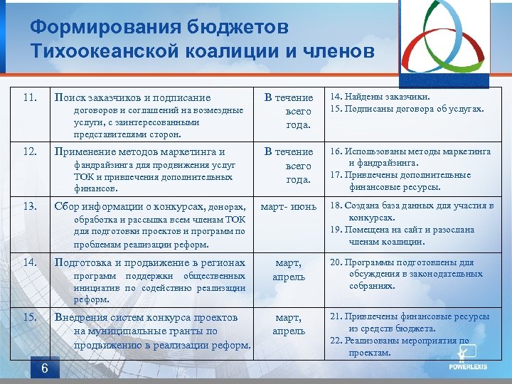 Формирования бюджетов Тихоокеанской коалиции и членов 11. Поиск заказчиков и подписание договоров и соглашений