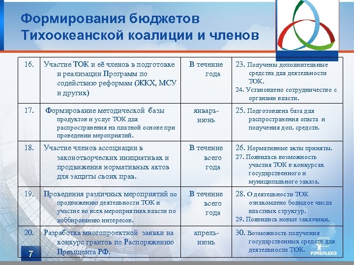 Формирования бюджетов Тихоокеанской коалиции и членов 16. 17. Участие ТОК и её членов в