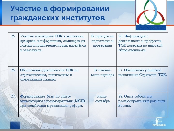 Участие в формировании гражданских институтов 25. Участие потенциала ТОК в выставках, ярмарках, конференциях, семинарах