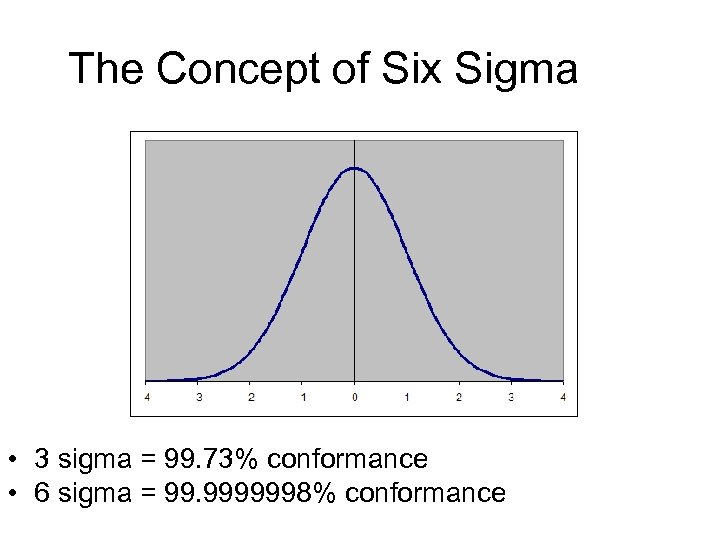 The Concept of Six Sigma • 3 sigma = 99. 73% conformance • 6