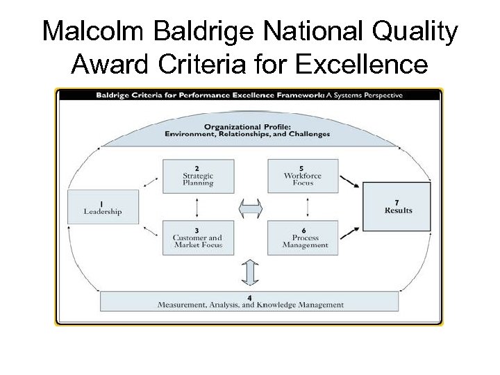 Malcolm Baldrige National Quality Award Criteria for Excellence 