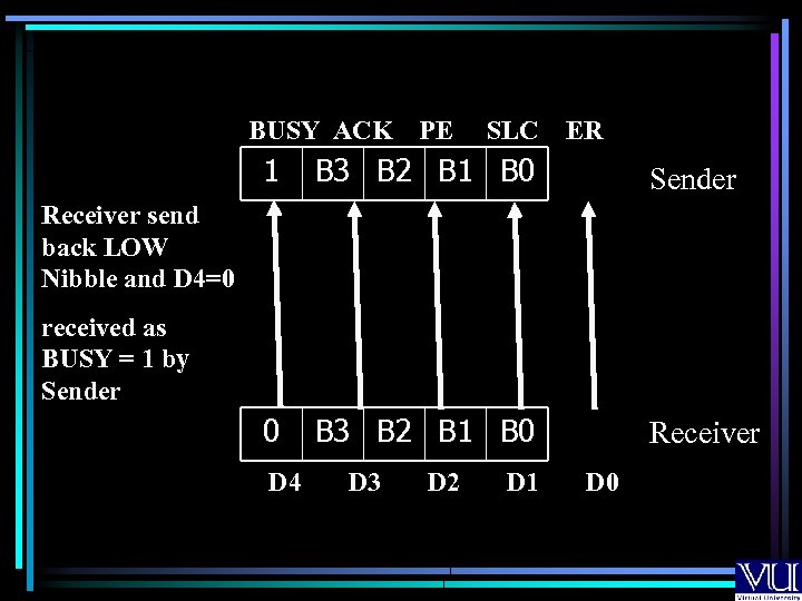 BUSY ACK PE SLC ER 1 B 3 B 2 B 1 B 0