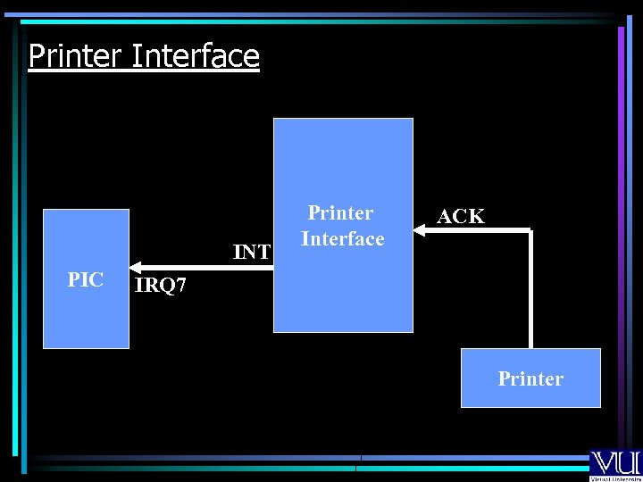 Printer Interface INT PIC Printer Interface ACK IRQ 7 Printer 