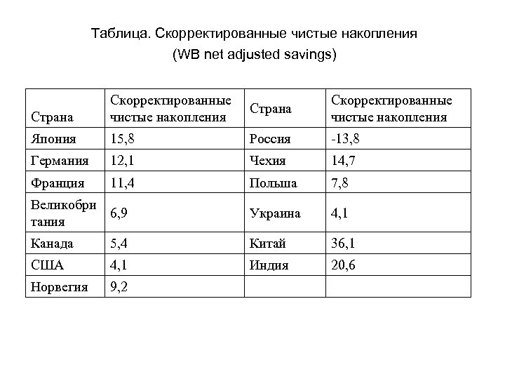 Таблица. Скорректированные чистые накопления (WB net adjusted savings) Страна Скорректированные чистые накопления Япония 15,