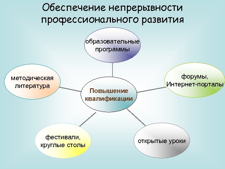 Обеспечение непрерывности профессионального развития образовательные программы методическая литература Повышение квалификации фестивали, круглые столы форумы,