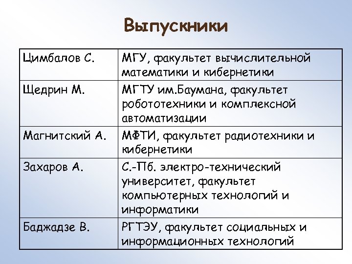 Выпускники Цимбалов С. Щедрин М. Магнитский А. Захаров А. Баджадзе В. МГУ, факультет вычислительной