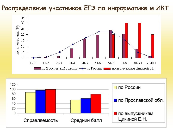 Распределение участников ЕГЭ по информатике и ИКТ 