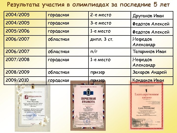 Результаты участия в олимпиадах за последние 5 лет 2004/2005 городская 2 -е место Друганов