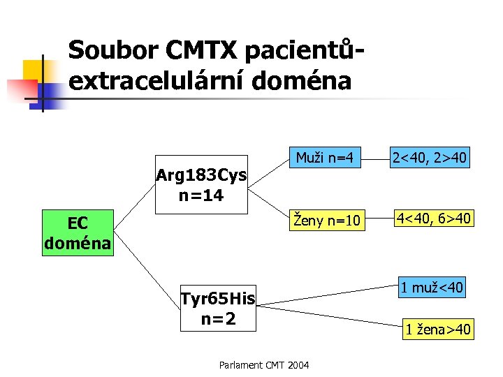 Soubor CMTX pacientůextracelulární doména EC doména 2<40, 2>40 Ženy n=10 Arg 183 Cys n=14