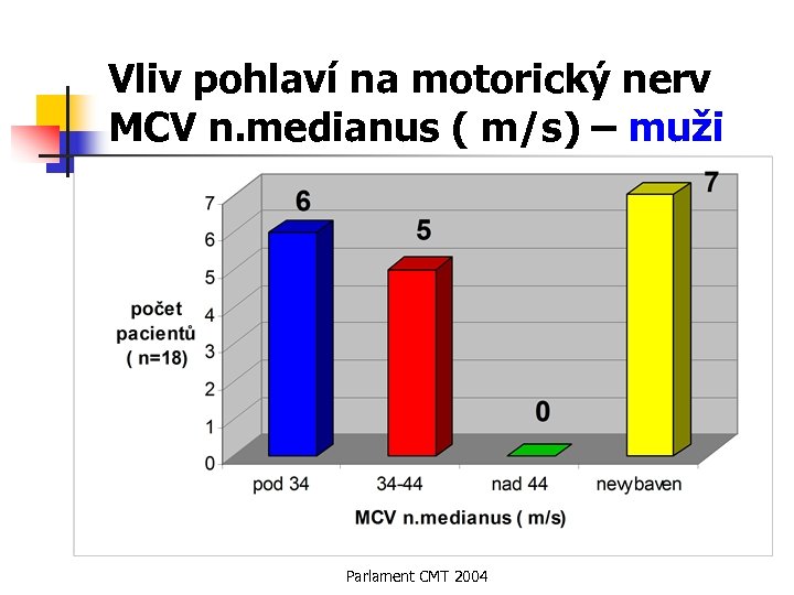 Vliv pohlaví na motorický nerv MCV n. medianus ( m/s) – muži Parlament CMT