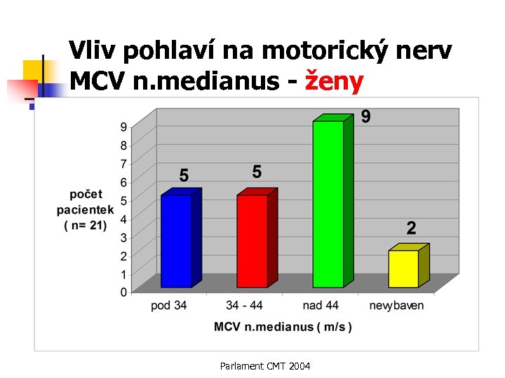 Vliv pohlaví na motorický nerv MCV n. medianus - ženy Parlament CMT 2004 