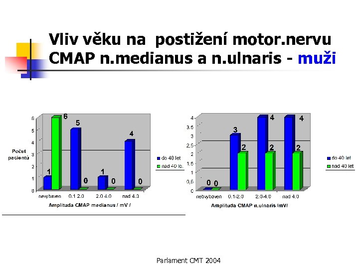 Vliv věku na postižení motor. nervu CMAP n. medianus a n. ulnaris - muži