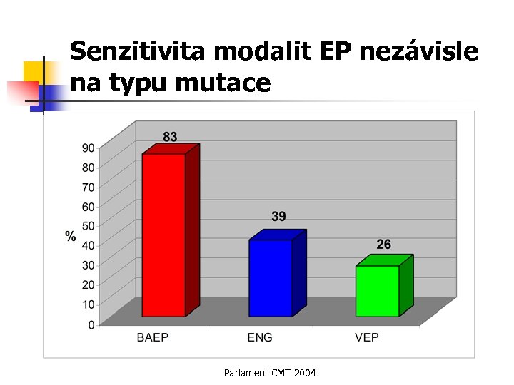 Senzitivita modalit EP nezávisle na typu mutace Parlament CMT 2004 