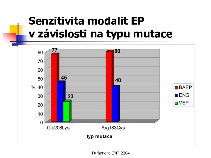 Senzitivita modalit EP v závislosti na typu mutace Parlament CMT 2004 