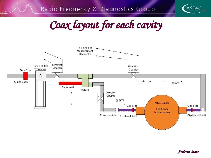 Coax layout for each cavity Andrew Moss 