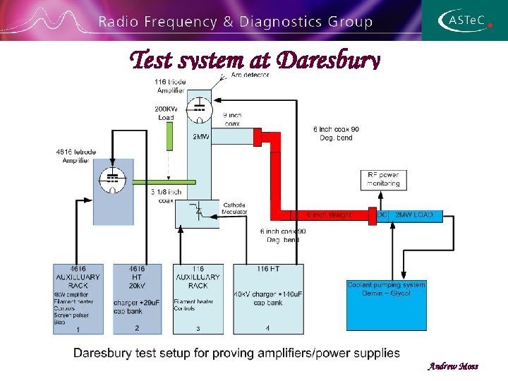 Test system at Daresbury Andrew Moss 