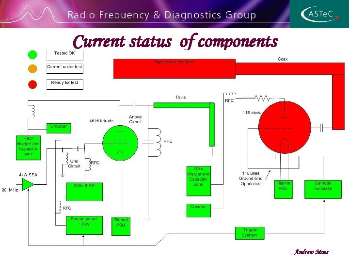 Current status of components Andrew Moss 