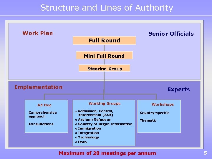 Structure and Lines of Authority Work Plan Senior Officials Full Round Mini Full Round