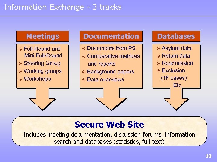 Information Exchange - 3 tracks Meetings Full-Round and Mini Full-Round Steering Group Working groups