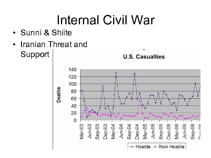 Internal Civil War • Sunni & Shiite • Iranian Threat and Support 