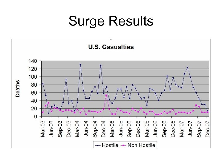 Surge Results 