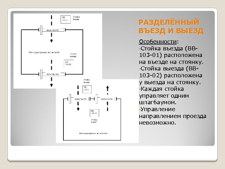 РАЗДЕЛЁННЫЙ ВЪЕЗД И ВЫЕЗД Особенности: • Стойка въезда (ВВ 103 -01) расположена на въезде