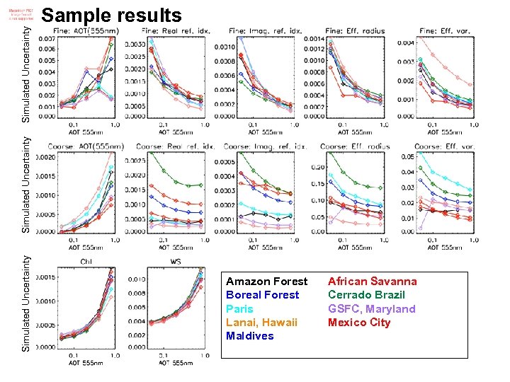 Simulated Uncertainty Sample results Amazon Forest Boreal Forest Paris Lanai, Hawaii Maldives African Savanna