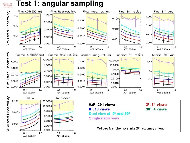 Simulated Uncertainty Test 1: angular sampling 0. 5 , 201 views 8 , 13