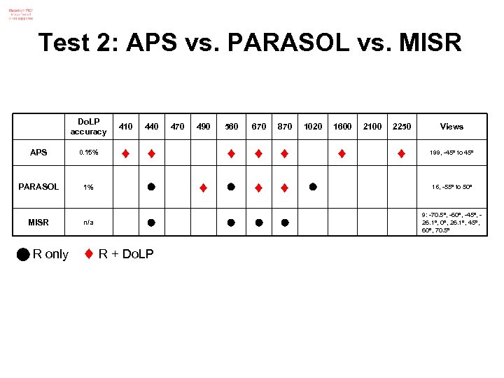 Test 2: APS vs. PARASOL vs. MISR Do. LP accuracy 410 440 APS 0.