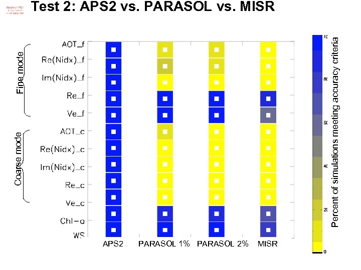 Coarse mode Fine mode Percent of simulations meeting accuracy criteria Test 2: APS 2