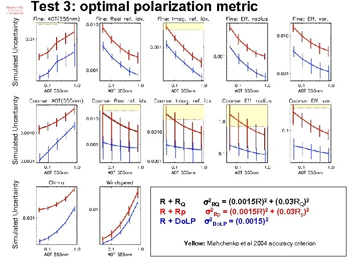 Simulated Uncertainty Test 3: optimal polarization metric R + RQ 2 RQ = (0.