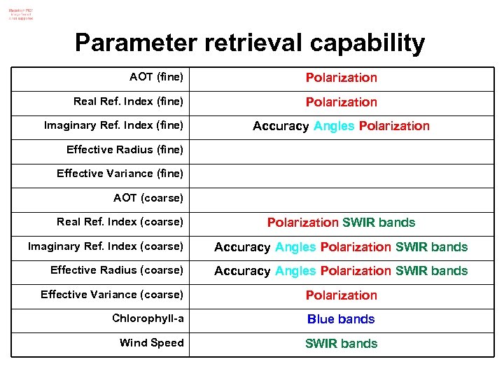 Parameter retrieval capability AOT (fine) Polarization Real Ref. Index (fine) Polarization Imaginary Ref. Index