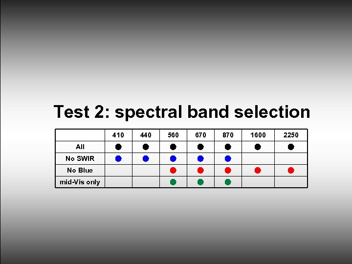 Test 2: spectral band selection 410 440 560 670 870 1600 2250 All No