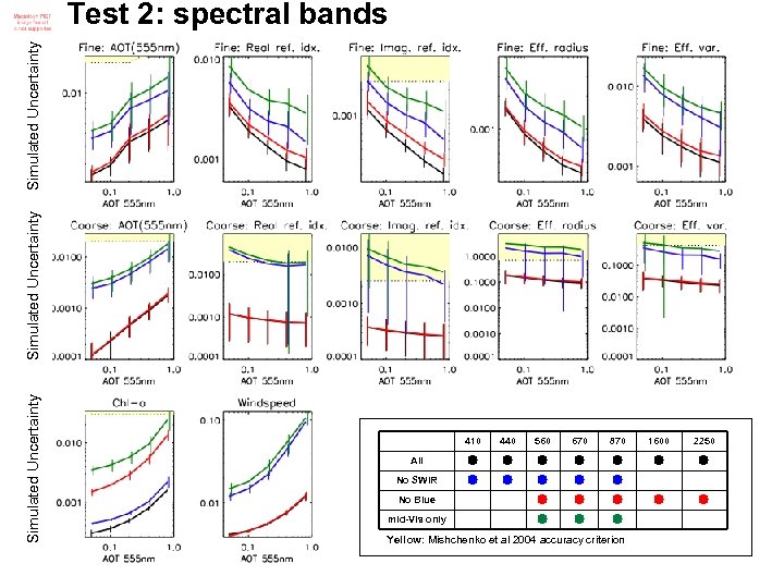 Simulated Uncertainty Test 2: spectral bands 410 440 560 670 870 1600 2250 All