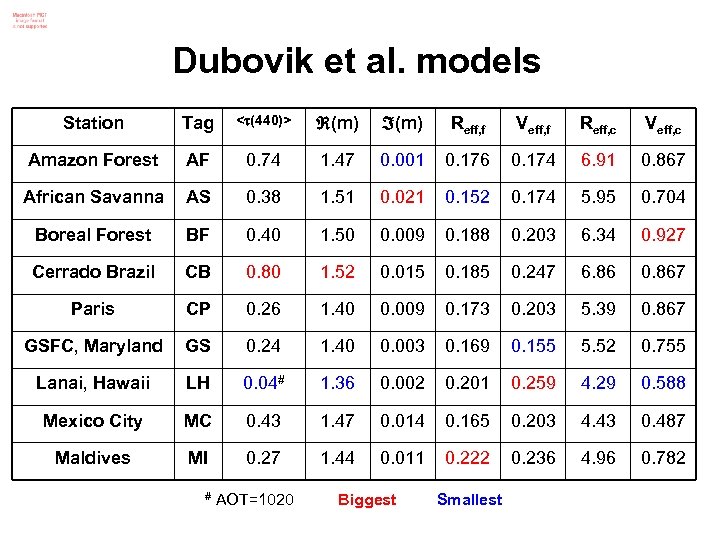 Dubovik et al. models Station Tag < (440)> (m) Reff, f Veff, f Reff,