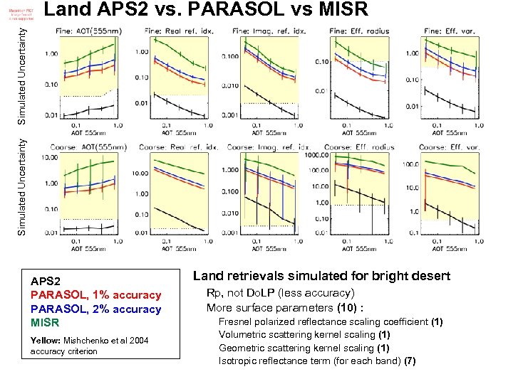 Simulated Uncertainty Land APS 2 vs. PARASOL vs MISR APS 2 PARASOL, 1% accuracy