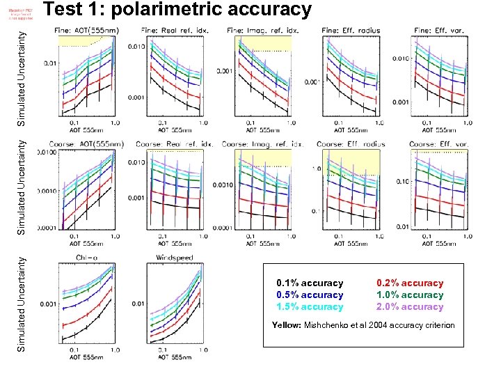 Simulated Uncertainty Test 1: polarimetric accuracy 0. 1% accuracy 0. 5% accuracy 1. 5%