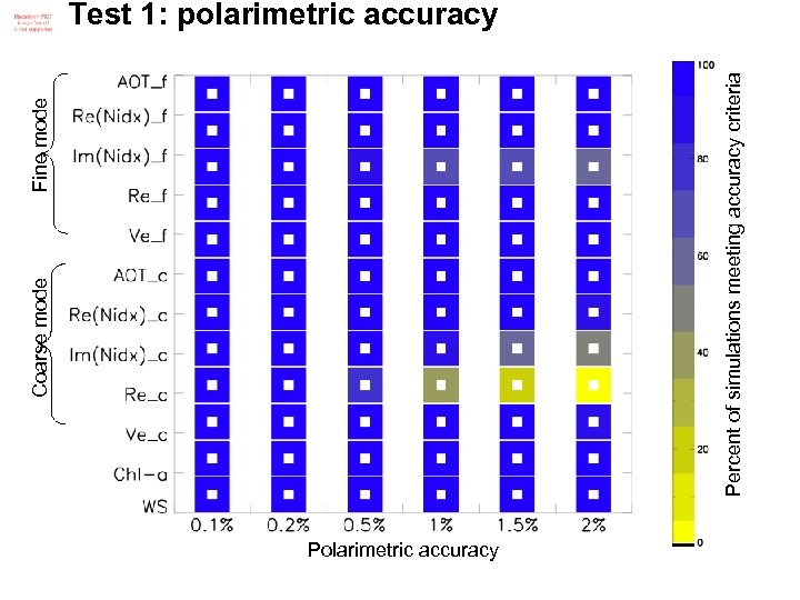 Fine mode Percent of simulations meeting accuracy criteria Coarse mode Test 1: polarimetric accuracy