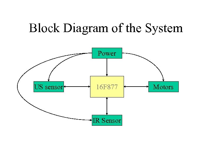 Block Diagram of the System Power US sensor 16 F 877 IR Sensor Motors