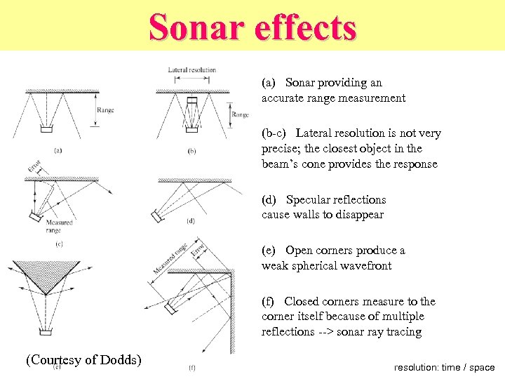 Sonar effects (a) Sonar providing an accurate range measurement (b-c) Lateral resolution is not