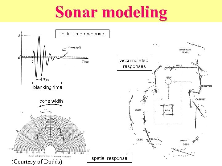 Sonar modeling initial time response accumulated responses blanking time cone width (Courtesy of Dodds)