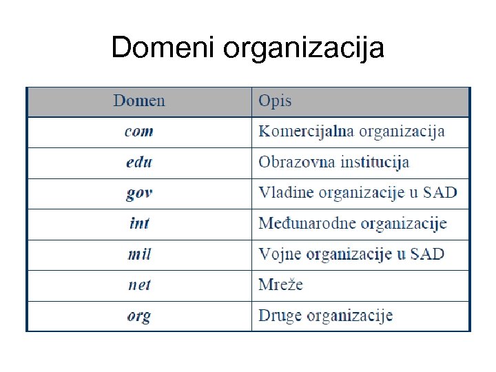 Domeni organizacija 