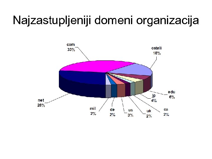 Najzastupljeniji domeni organizacija 