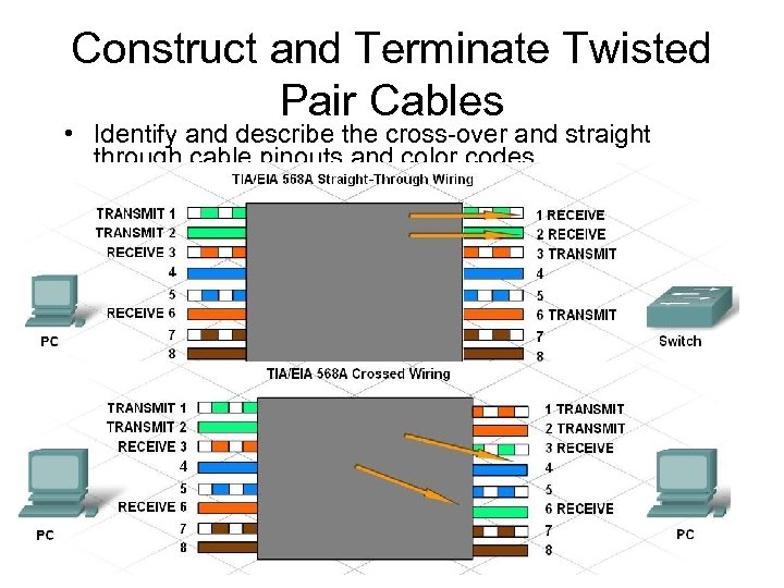 Construct and Terminate Twisted Pair Cables • Identify and describe the cross-over and straight